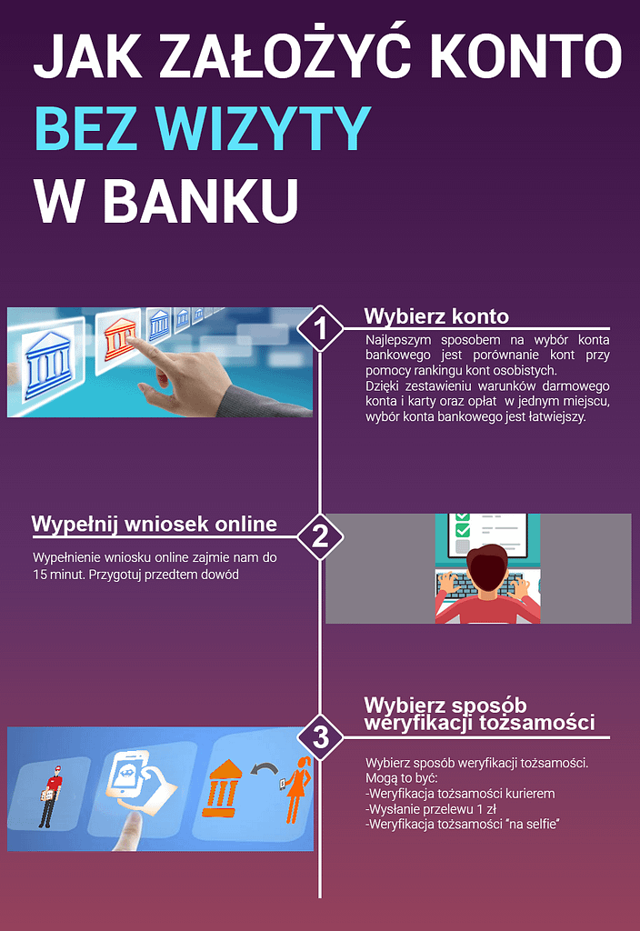 Jak założyć konto bez wizyty w banku