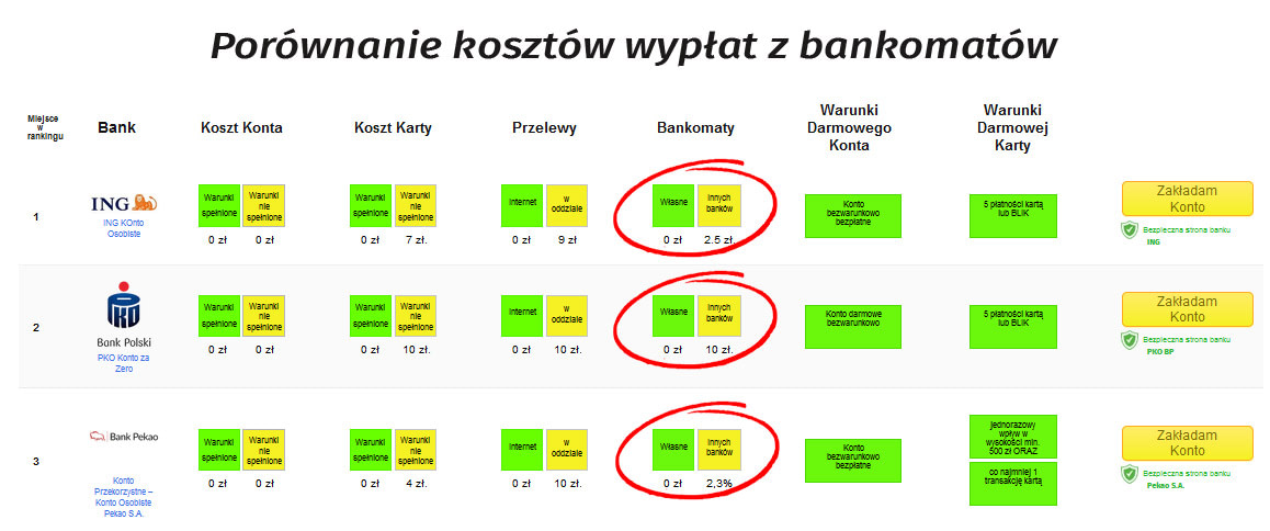 Ranking Kont Osobistych - Porównanie opłat za wypłaty za bankomatów